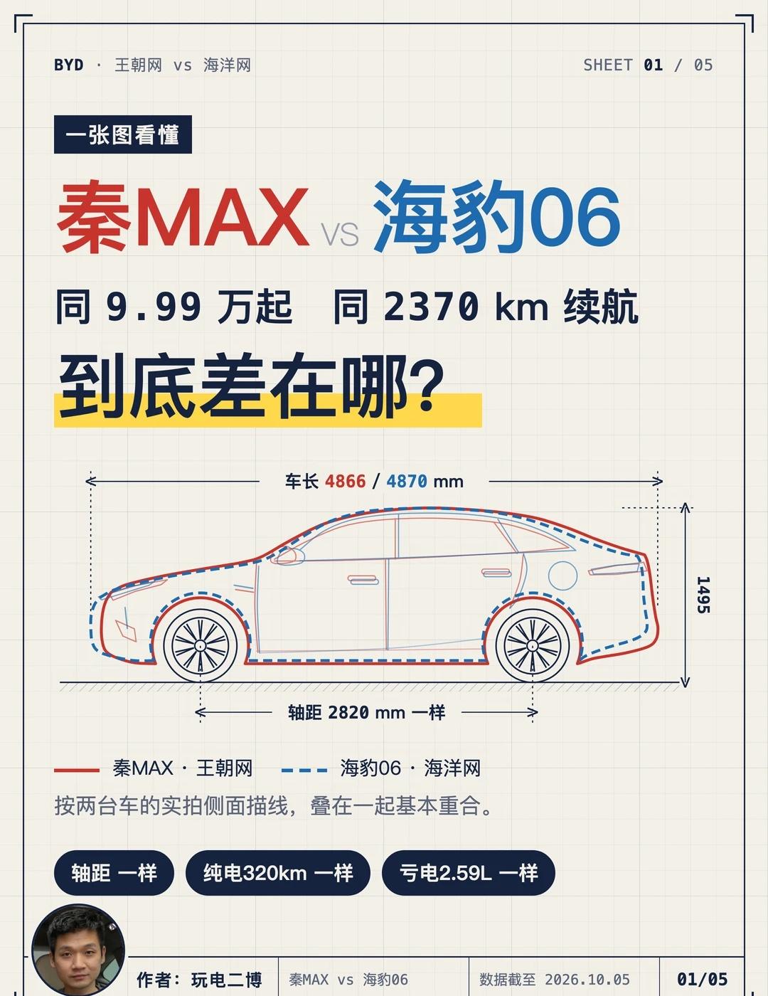 秦MAX和海豹06别纠结了，差别就3处
8月相隔两天上市，同样9.99万起，插混