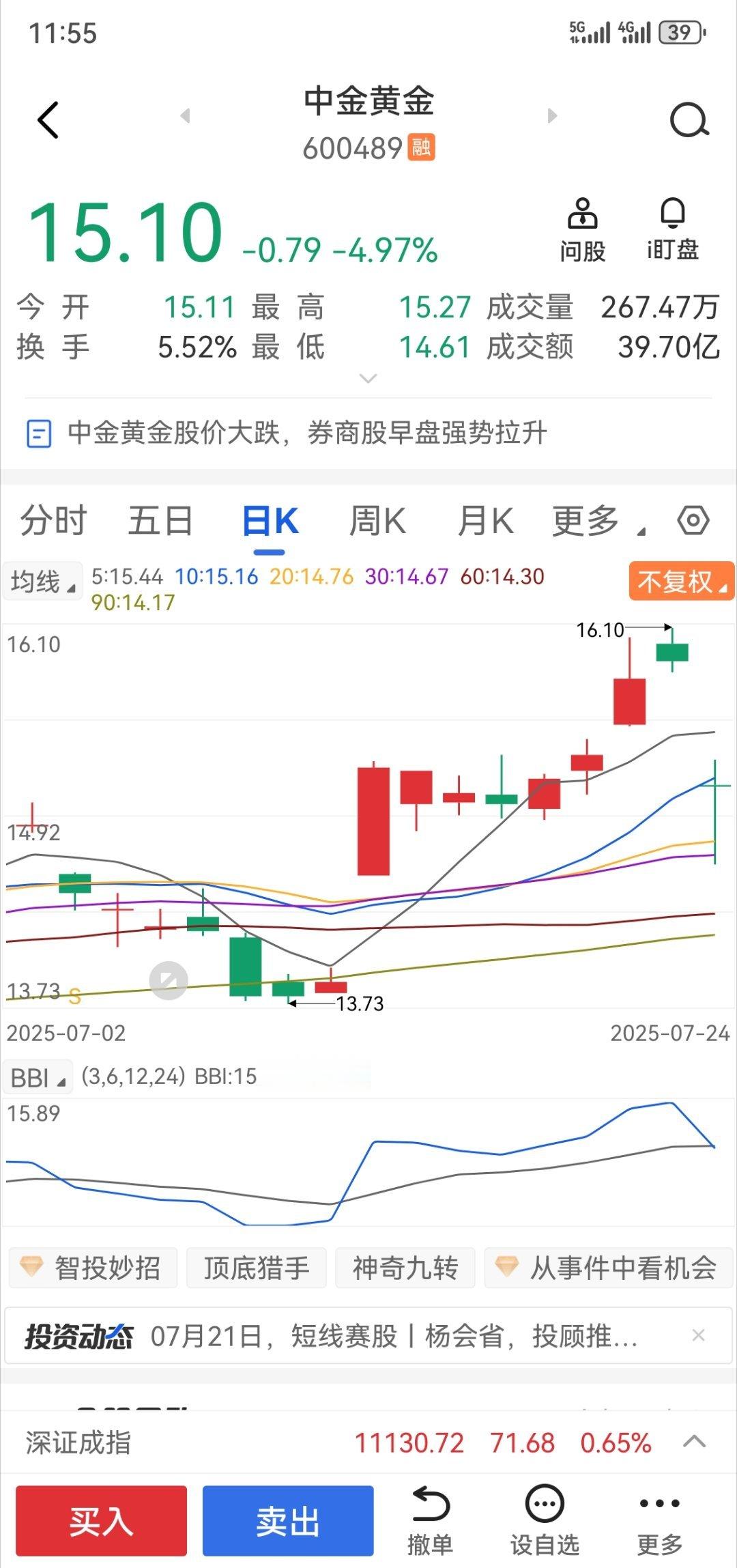中金黄金股价开盘大跌 上午跌了差不多5个点，成交了差不多40亿。昨天黄金才再次暴