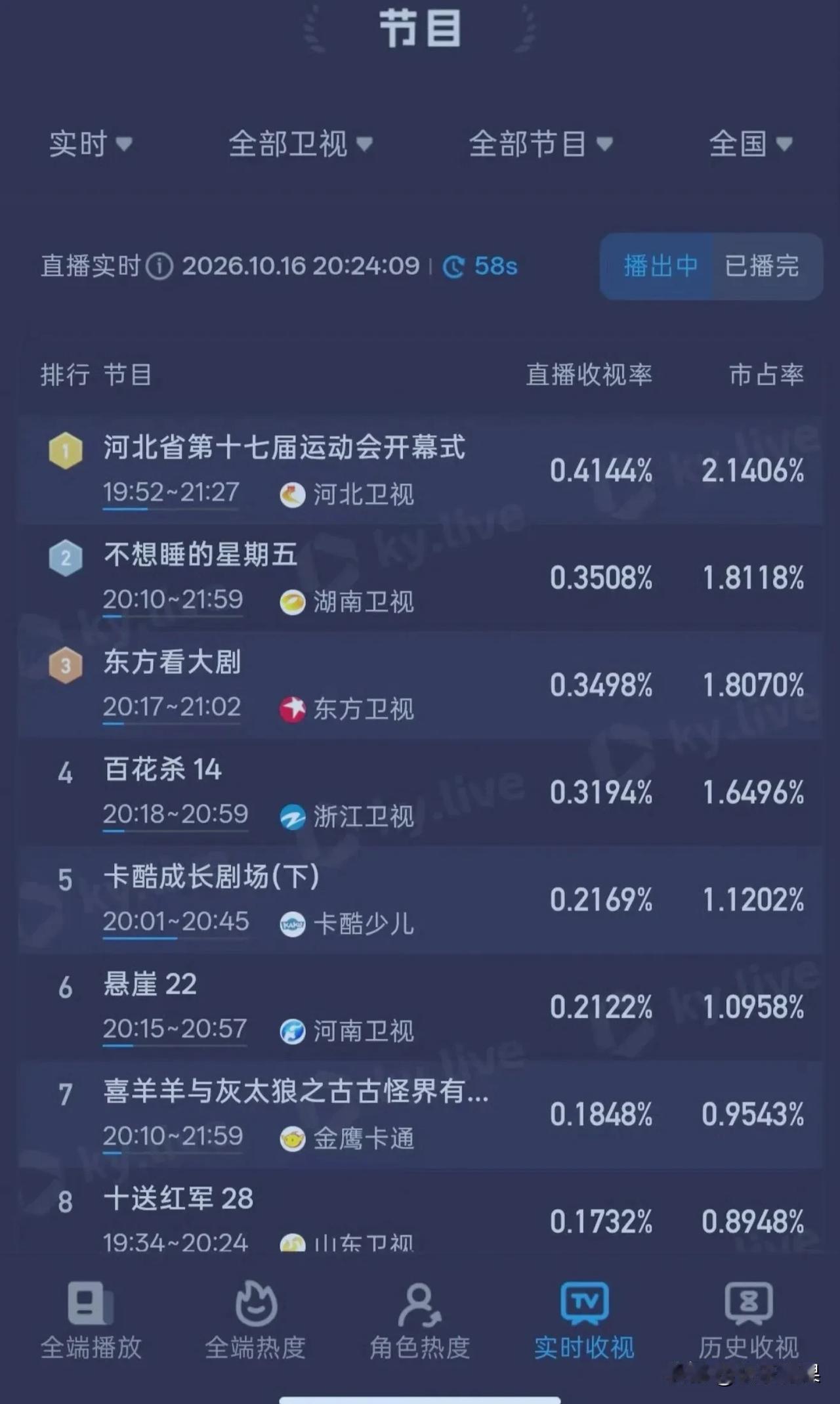 现在全网最惊喜的，
就是河北卫视了
不是节目编排有多出彩，不是晚会场面有多宏大，