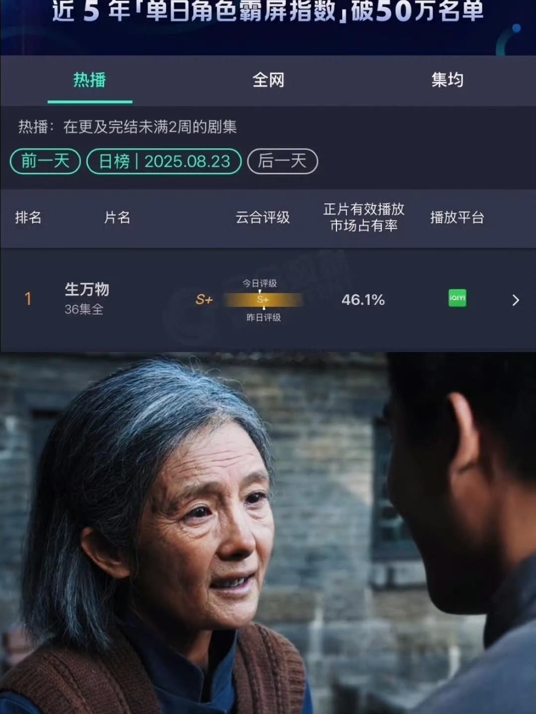 杨幂[超话]生万物云合大结局46.1%生万物云合占比46.1%生万物云合大结局4