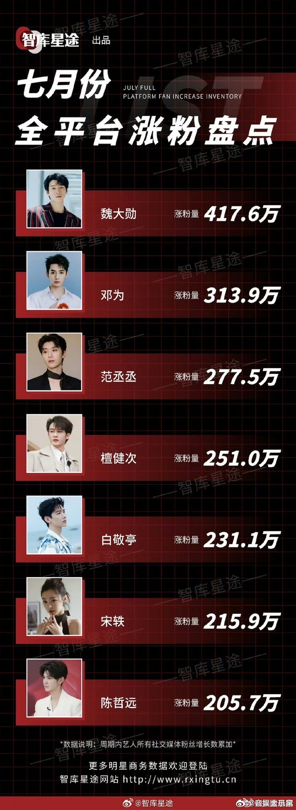 #新浪娱乐[超话]##魏大勋七月全平台涨粉量第一#这只能说魏大勋有这个运气，一个