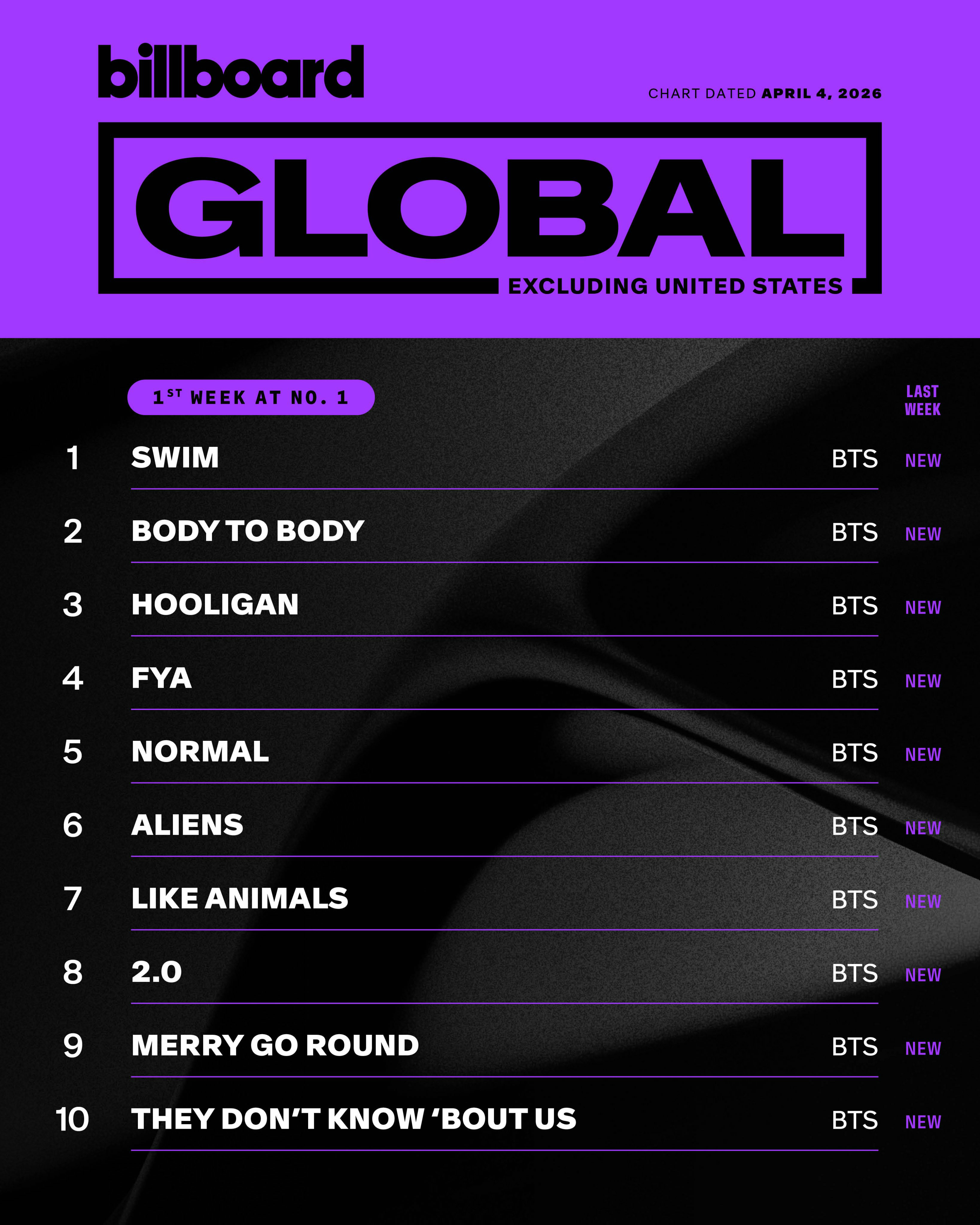 杀疯了！防弹少年团BTS本周包揽海外Billboard单曲榜Top 10！成为史