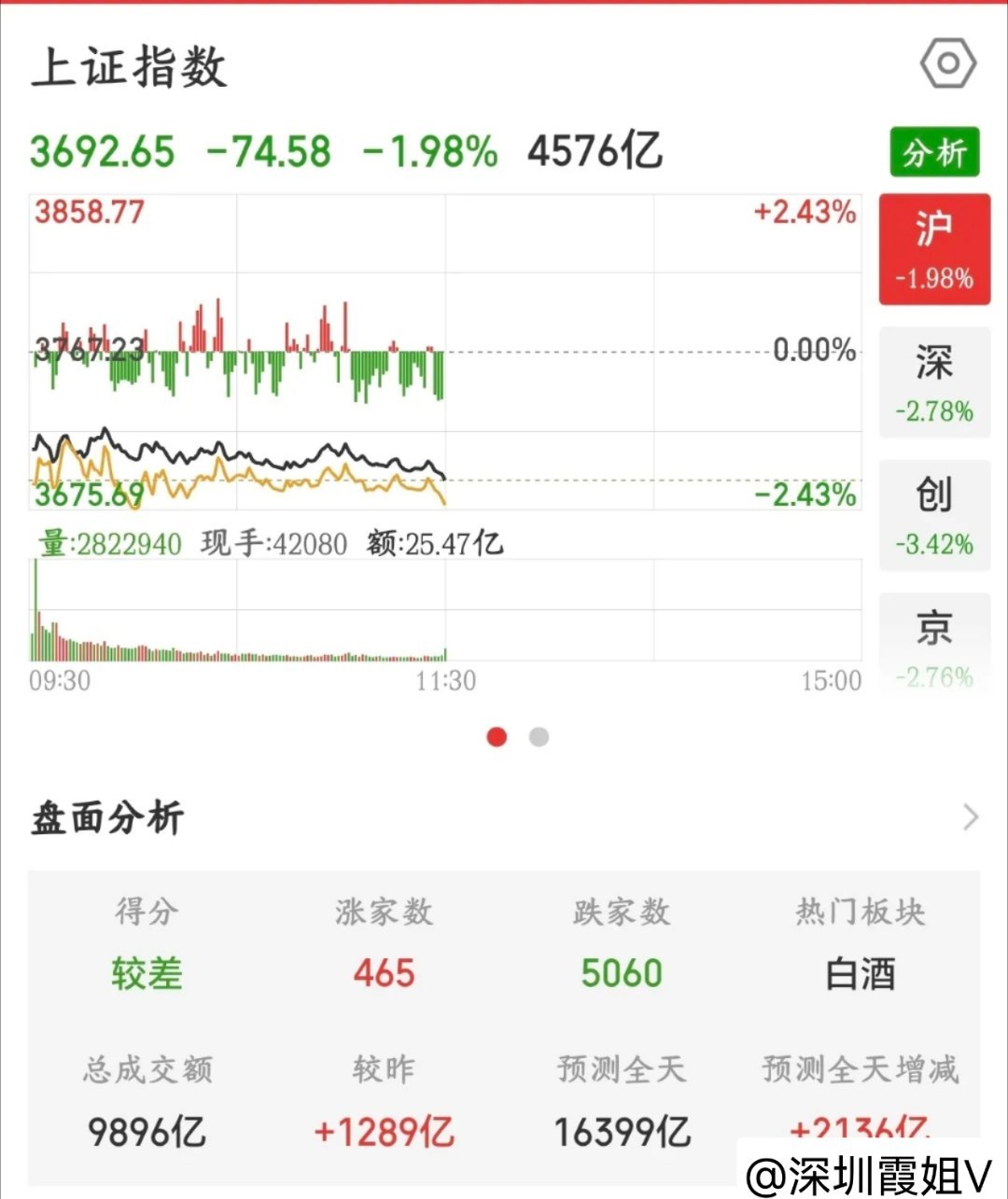 隔夜美股走弱，纳指大跌1.88%，科技板块集体回调。受外围拖累，A股早盘同步下挫