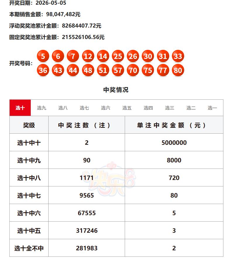 今晚的彩市真真是惊喜不断，排列三时隔377天开出豹子号中奖注数大爆11万注，排列