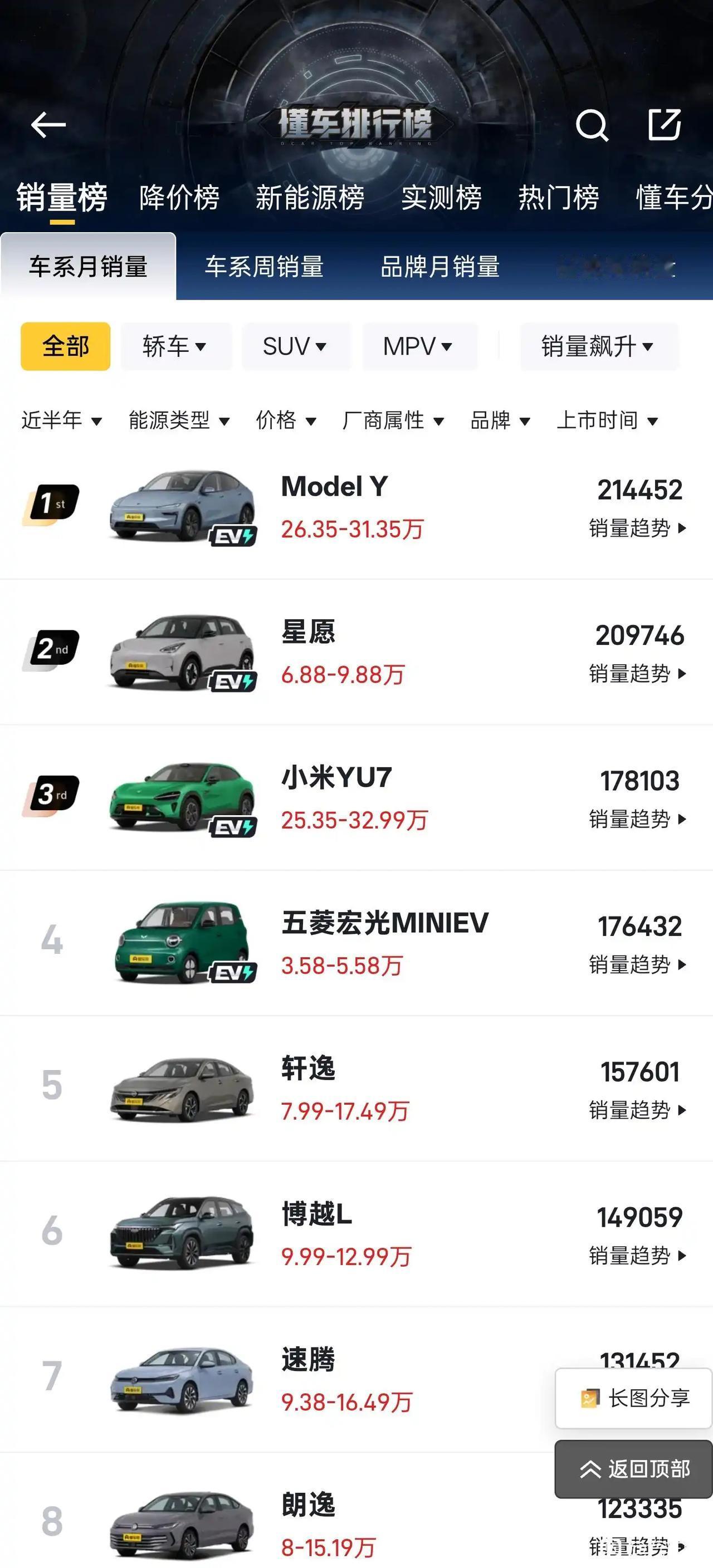 我现实中认识的几个朋友，年龄在22-35岁之间，都一致认同电车只分特斯拉和其他，
