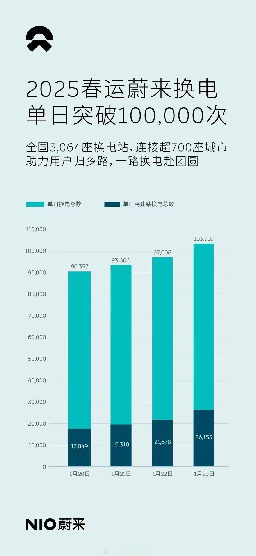 蔚来春运单日换电超过10万次 1月24日，蔚来官方发布，其2025春运单日换电超