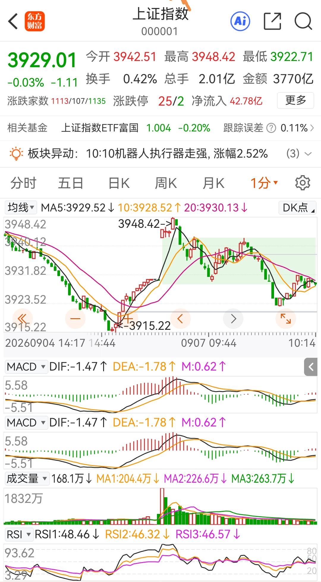 还是一惯的风格，这几天利好多多，早盘果然是冲高回落，好在几天同样的模式，股友们免
