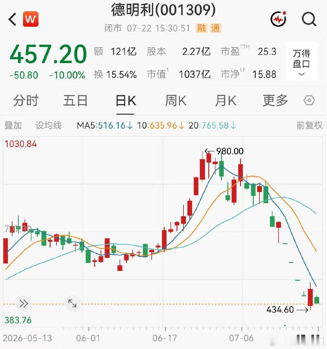 【德明利市值月内蒸发超1000亿德明利暴跌】半年报净利最高预增56倍，十倍存储牛