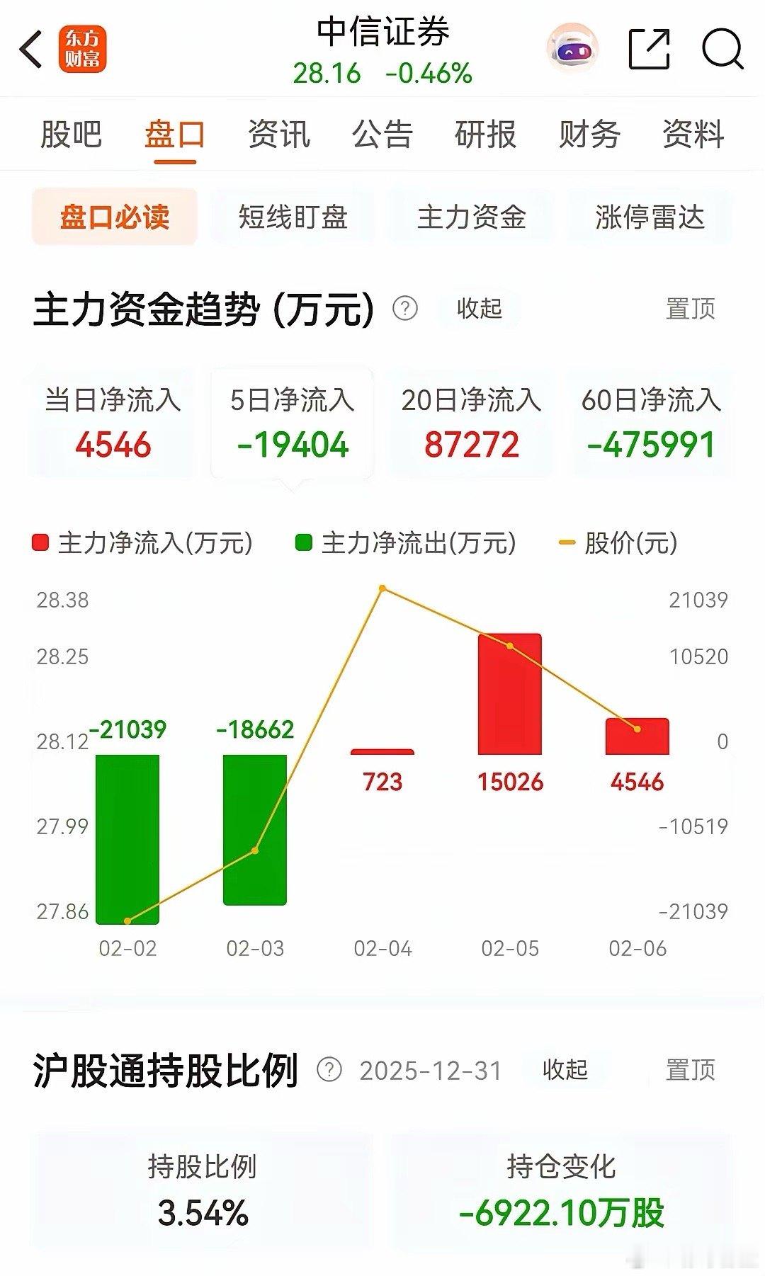 东方财富今天被主力大幅净卖出8.1871亿元，而中信证券则是连续三天被主力资金净