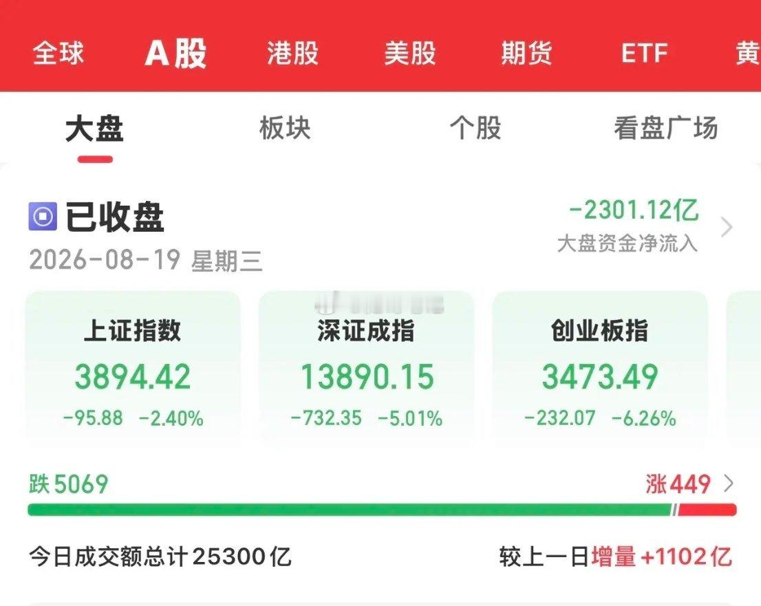 今天大A沪指跌幅超100点，跌停个股超100只，以双百的好成绩创记录的下跌，从头