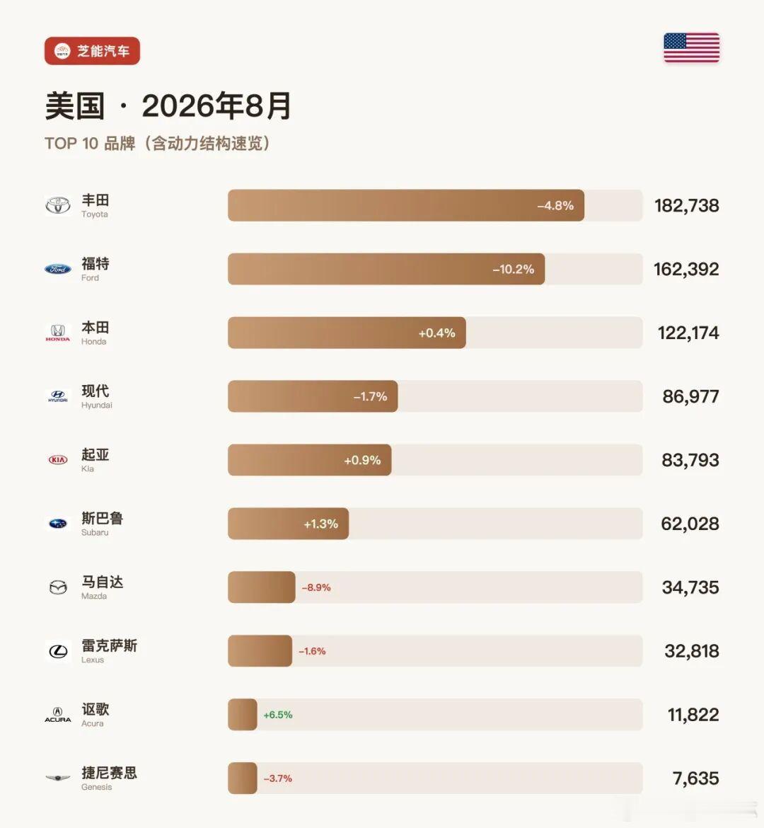 北美车市 | 美国2026年8月：福特下滑10.2%、马自达下滑8.9%，中国品