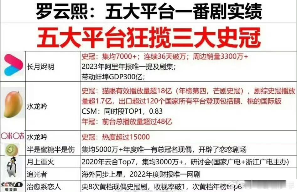 罗云熙五大平台三大史冠 罗云熙一番剧斩获五大平台三大史冠的表现被网友整理后，关于