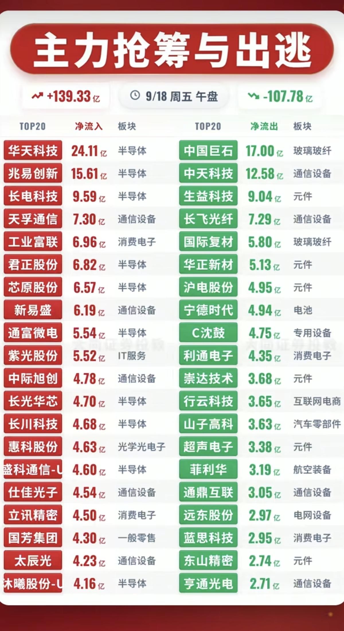 9.18周五  主力大资金  净流向监测榜TOP20！

收盘+资金净流入：
1