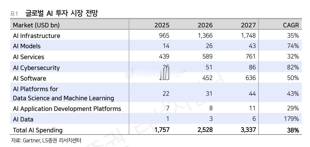 LS Securities：AI 支出预计 2027 年 AI 总支出将达到约 
