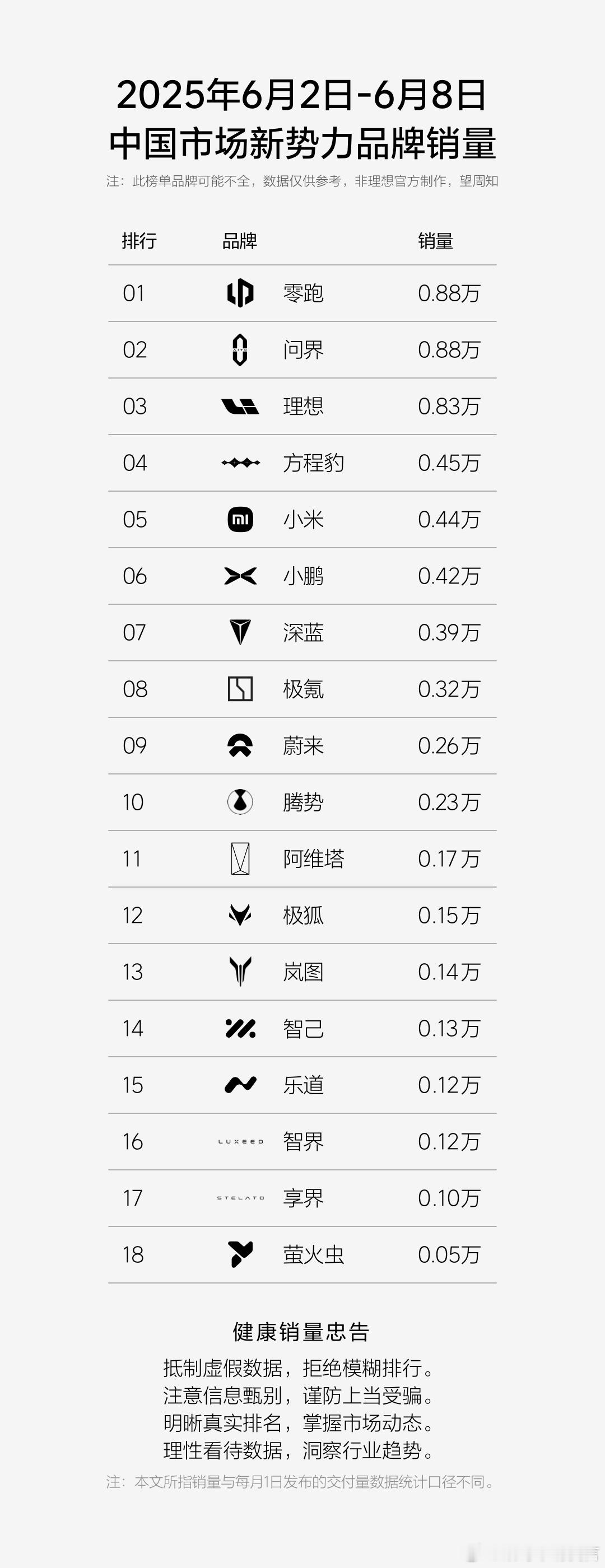 豹5今年2-5月蝉联新能源硬派越野冠军，加上去年连续5个蝉联硬派越野冠军，算起来