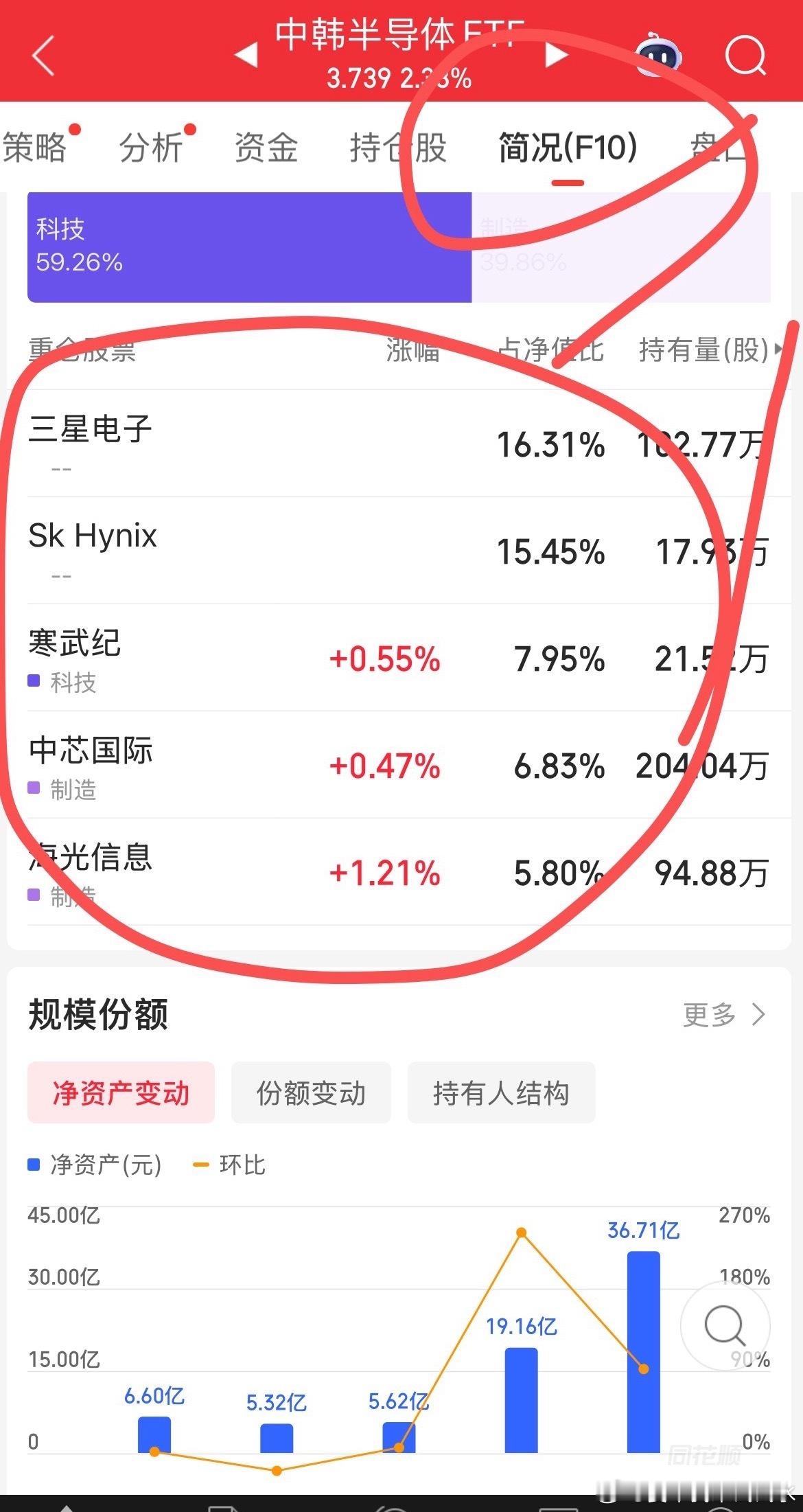 不止一个粉丝有这个疑问了，说中韩半导体里怎么都是A股，没有韩国的，为什么叫中韩半