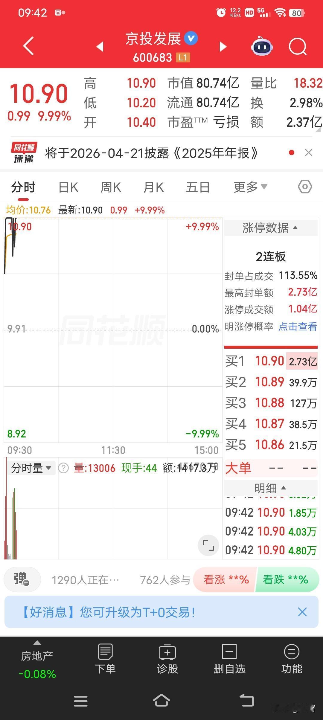 京投发展最近走势确实猛，最新价10.90，封板强势，说是房地产领涨龙头一点不为过