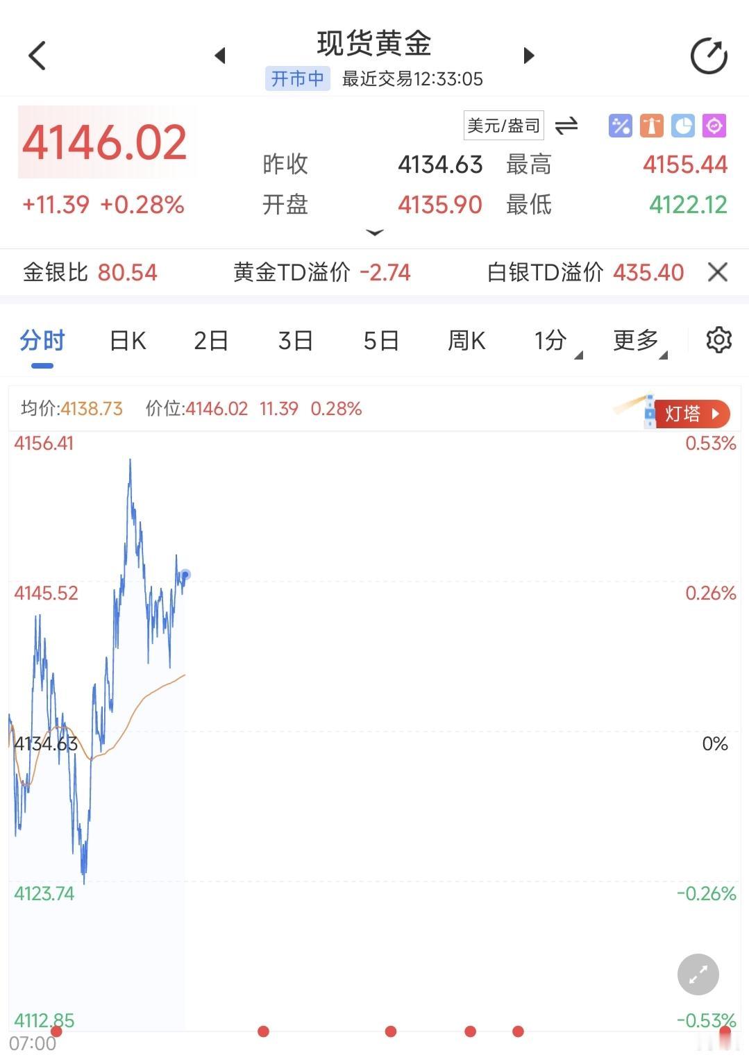 美联储12月降息25个基点的概率升至八成，今日黄金白银现货期货均大涨。

但目前