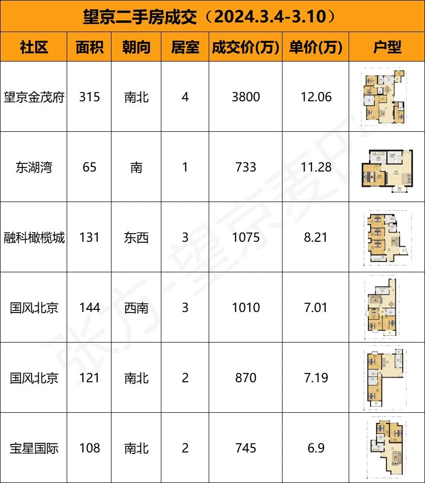 3月第二周｜来抄底，望京已经跌出性价比了😀