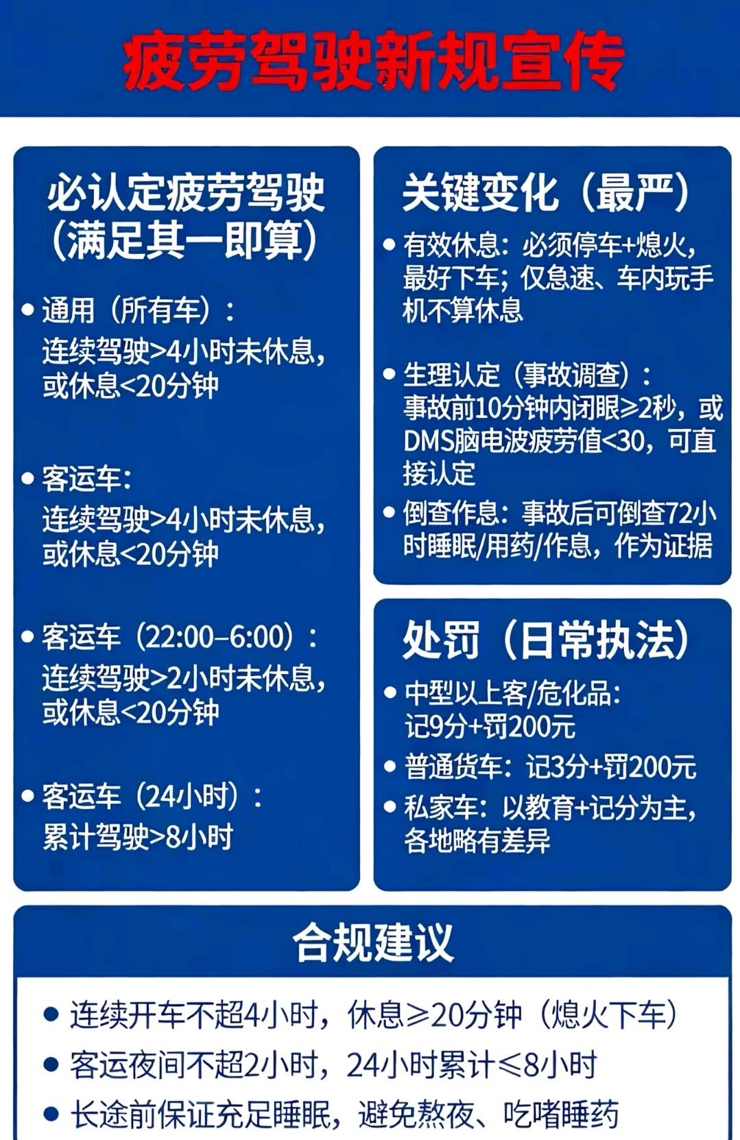 疲劳驾驶新规：
1.机动车：如果超4小时未停休或停休少于20分钟，而且必须停车＋