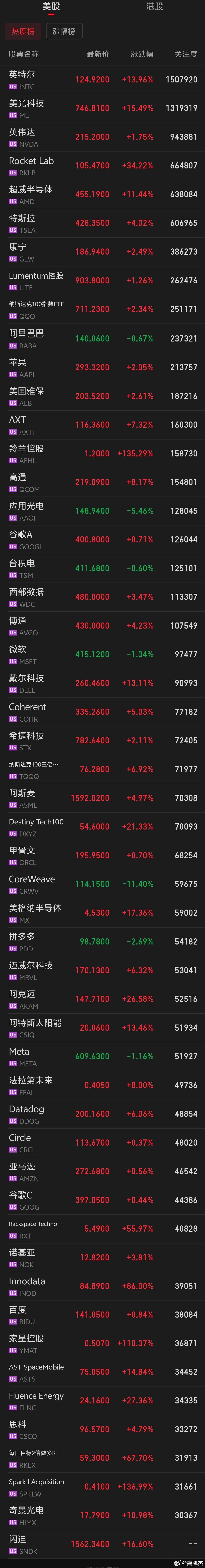 目前A股有281家百元股，股价高于300元的有40多家～～～美股热门概念股，股价