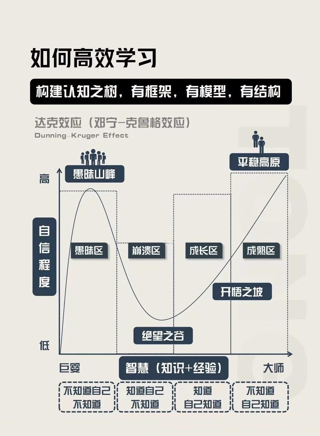 如何高效学习