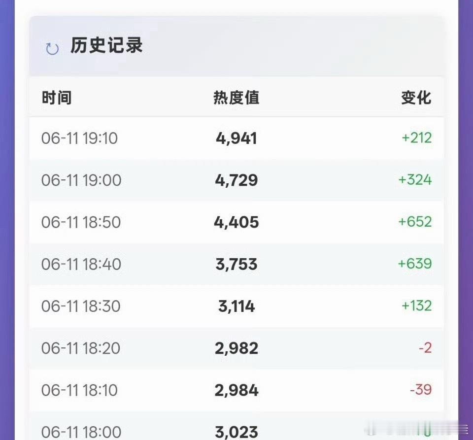 丁禹兮的《南部档案》开播起始热度3023，这热度起点是🥝2026年最高了吧？放