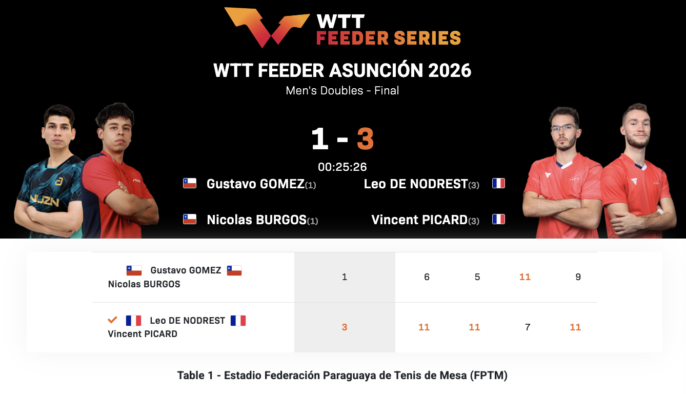WTT支线赛亚松森站丨男双决赛诺德雷斯特/皮卡德🇫🇷3-1戈麦斯/博格斯🇨