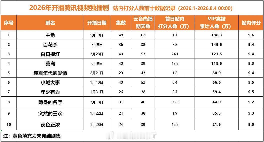 孟子义四年4部女主剧进入拉新年榜，入榜率100%！ 