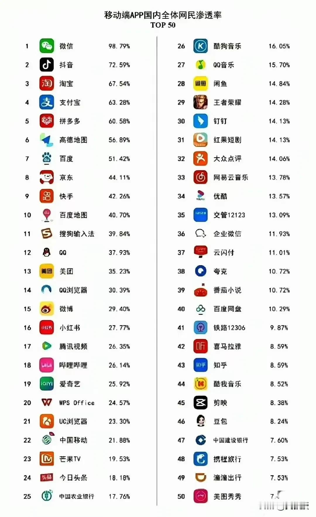 国内移动端App使用率排名
你都安装了哪些？
客观的说，微信确实改变了大家使用习