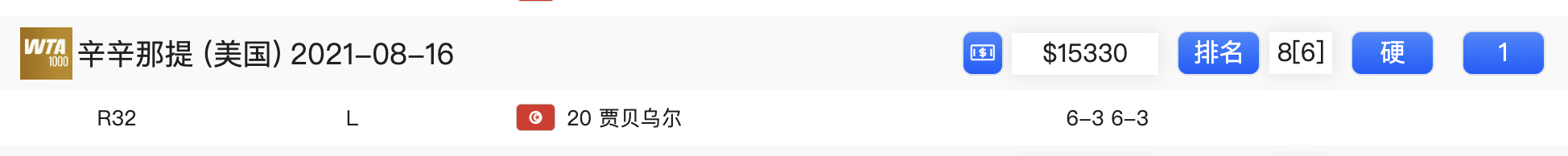 另外一项了不起的记录，也结束了。Iga上一次一轮游：2021年辛辛那提。排名看着