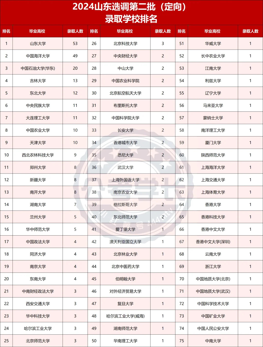 山大赢麻了海大杀疯了！24山东定向选调统计