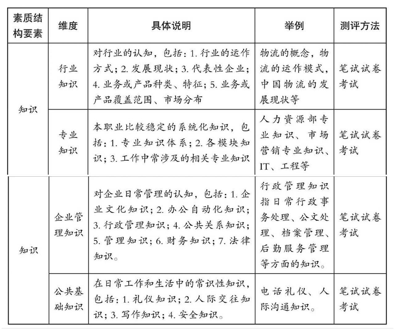 素质模型之知识要素