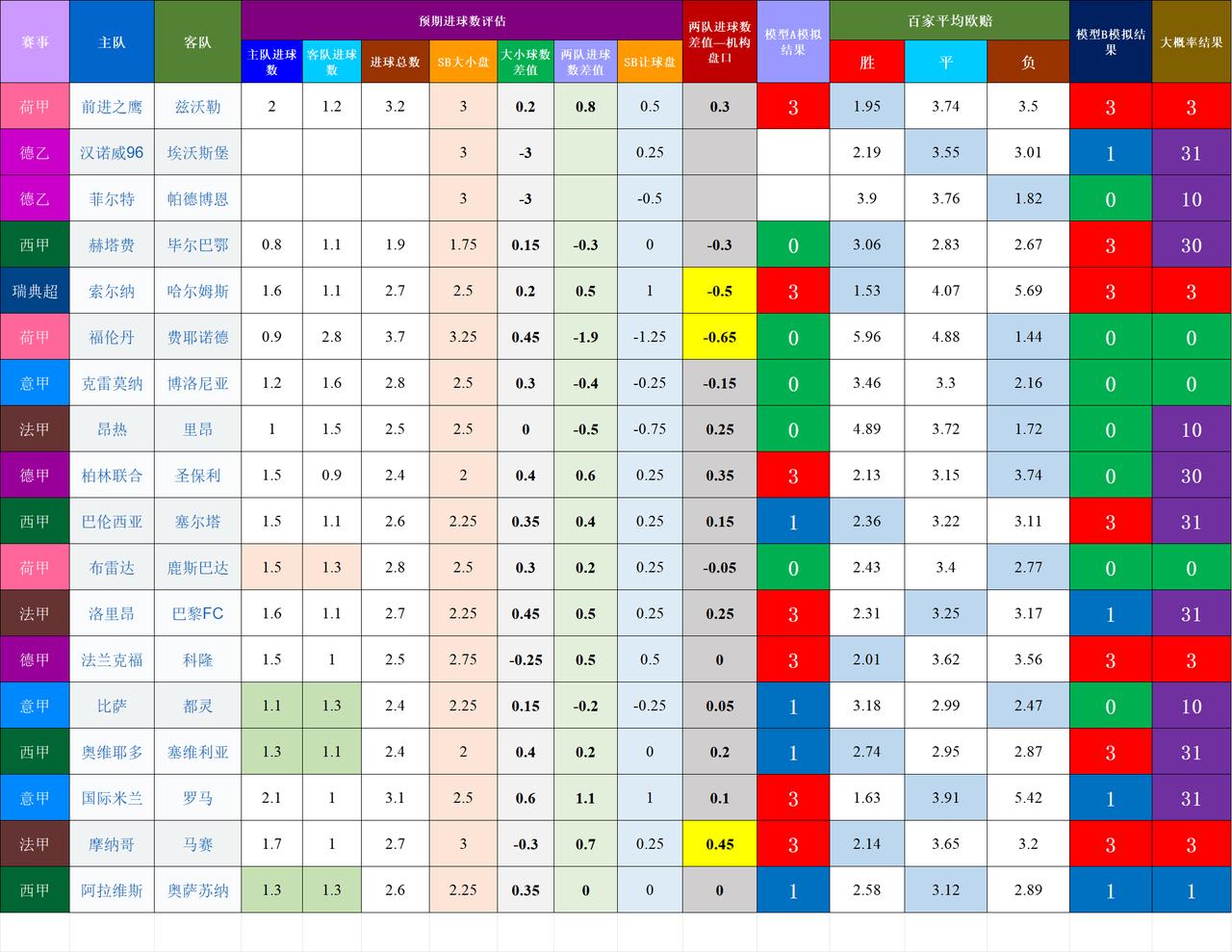20260405-06基于预期数据模型的竞彩赛事结果模拟
高风险比赛：
德甲 柏