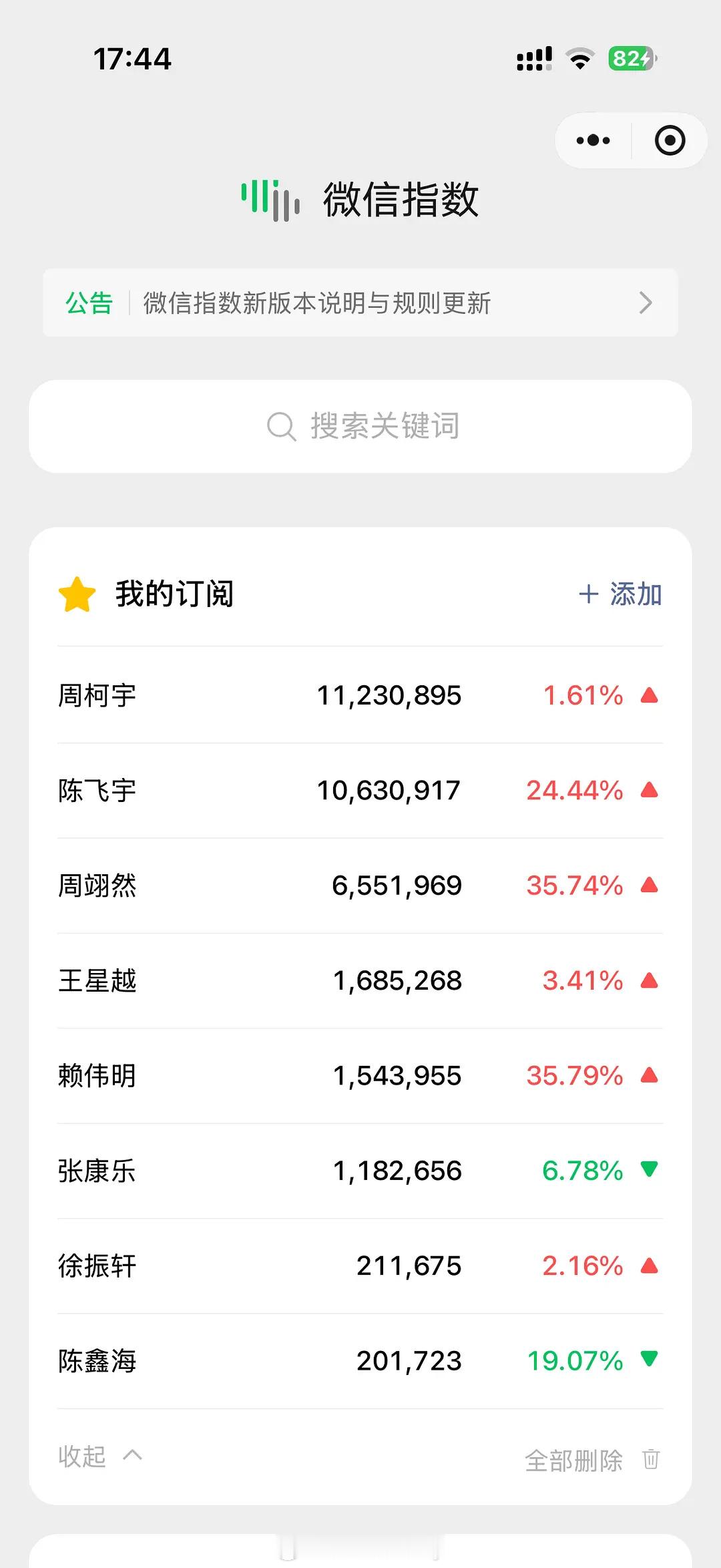 00生泛人气数据📊谁出乎你意料微指 近30天 