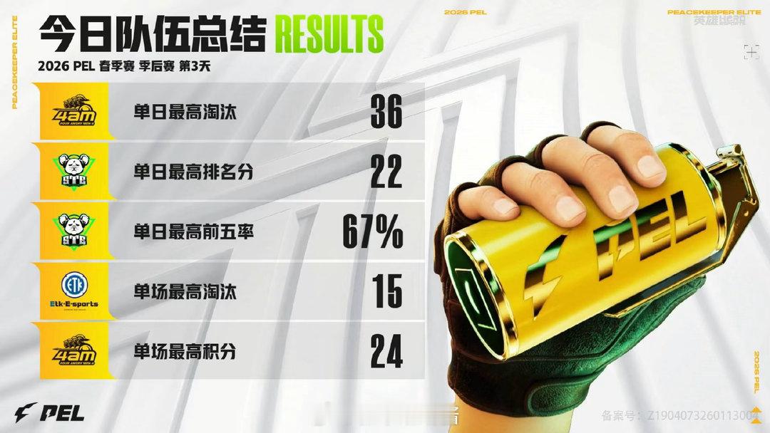 【2026 PEL 春季赛】季后赛 Day3今日总结 4AM路飞八连枪王MVP2