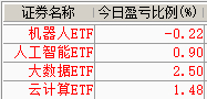 A股的主线走得比预期强，昨天只清了杂毛仓位没敢动AI部分的持仓就是预防这种走势。