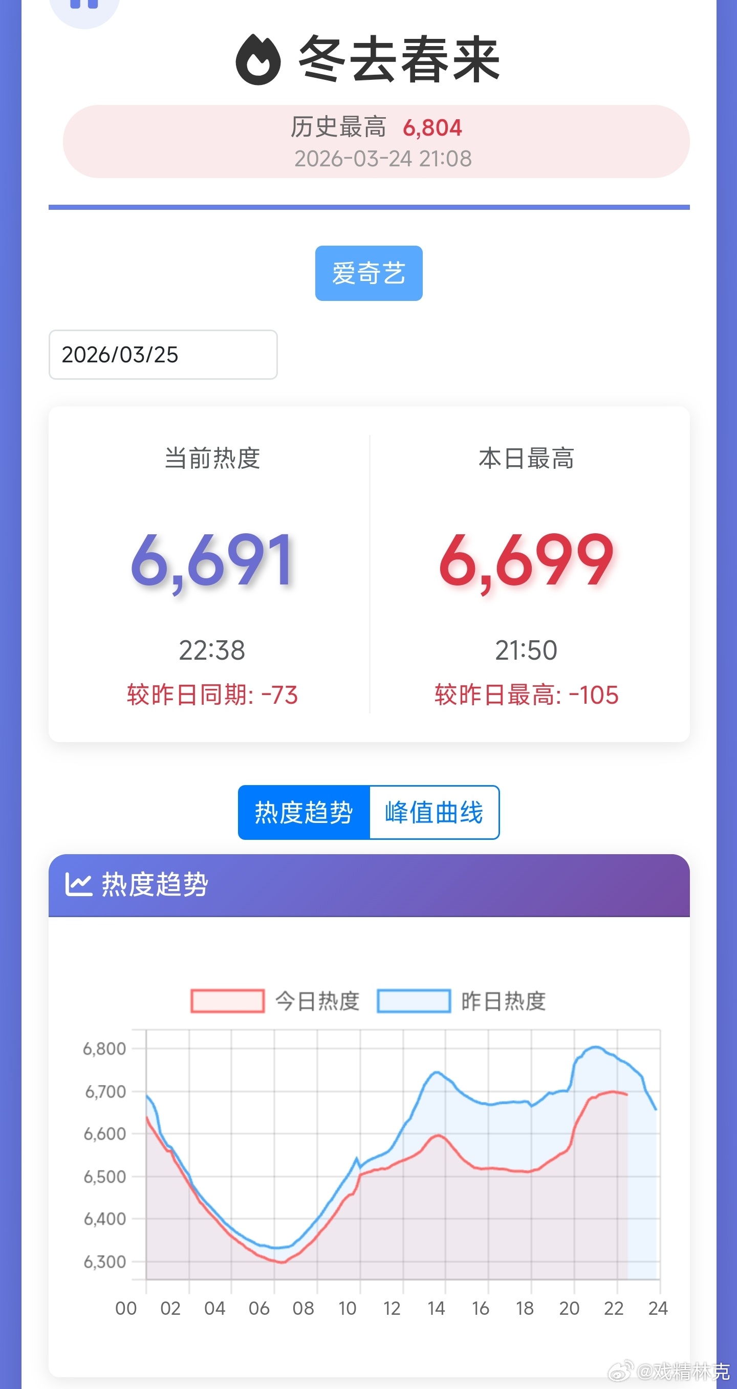 白宇，章若楠，林允，王彦霖主演的冬去春来，不仅网播走势扑的离谱。连最后的遮羞布收
