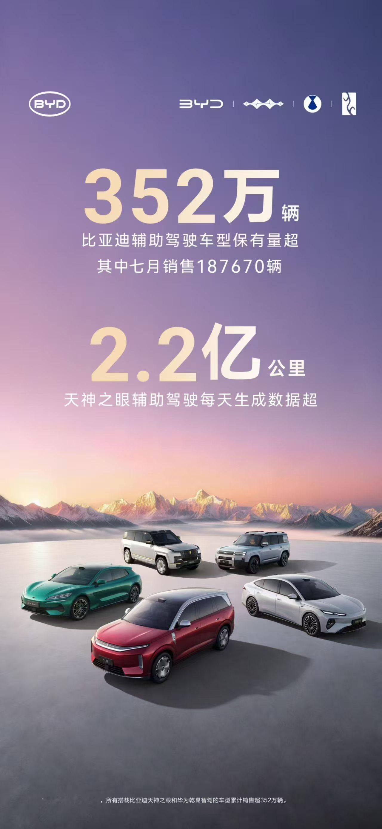 比亚迪辅助驾驶车型保有量超352万辆。天神之眼每天生成数据超2.2亿公里！怪不得