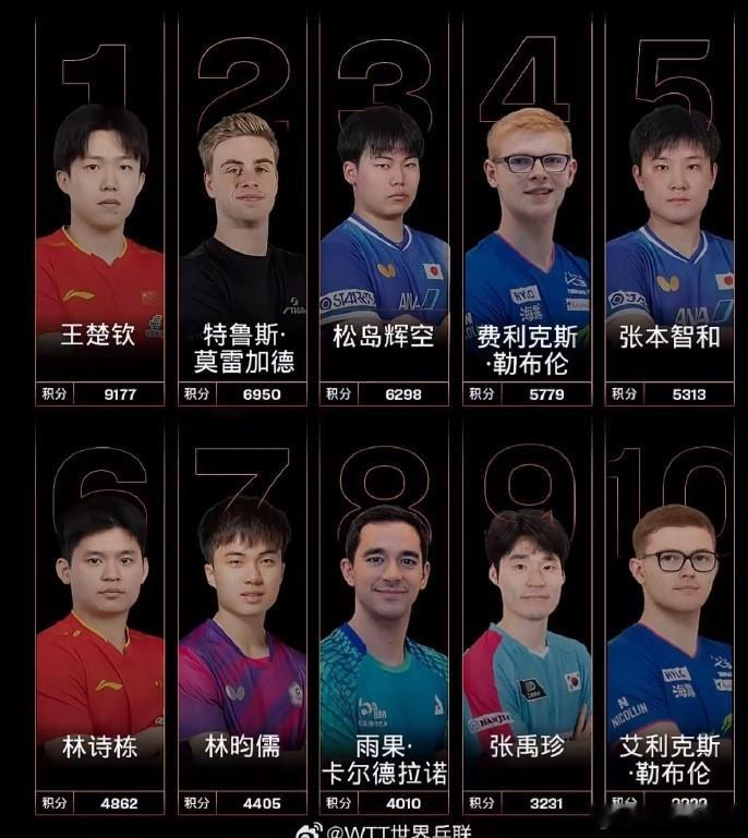 王楚钦世排断层第一男乒世排前5只剩下王楚钦 警钟长鸣！王楚钦世排断层领跑，男乒“