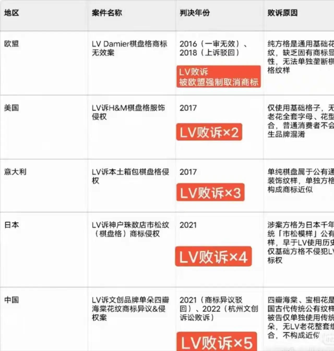 网友说，LV.大概率是被律所坑了。
一个小小的奶茶店，与奢侈品牌八辈子挨不上边。