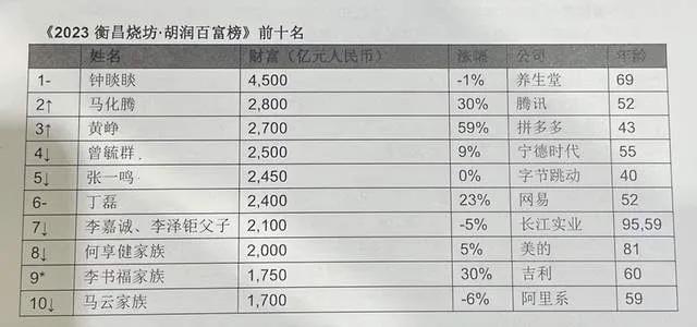 2023胡润百富榜发布！首富也亏了50亿，落榜最多的不是房地产，房地产行业排第二