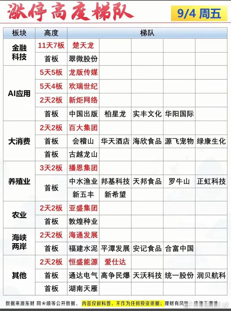 9月4日涨停梯队梳理：AI应用走出多只连板，题材遍地开花！周五盘面短线情绪热度回