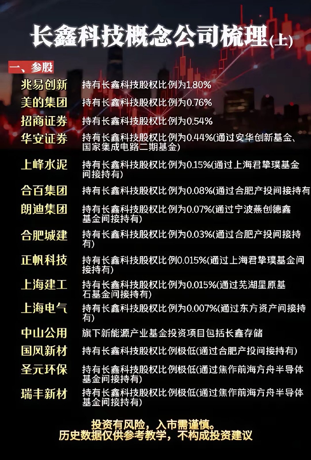 重磅利好来袭！国产存储龙头长鑫科技即将开启新股申购，板块参股标的已经提前异动。整
