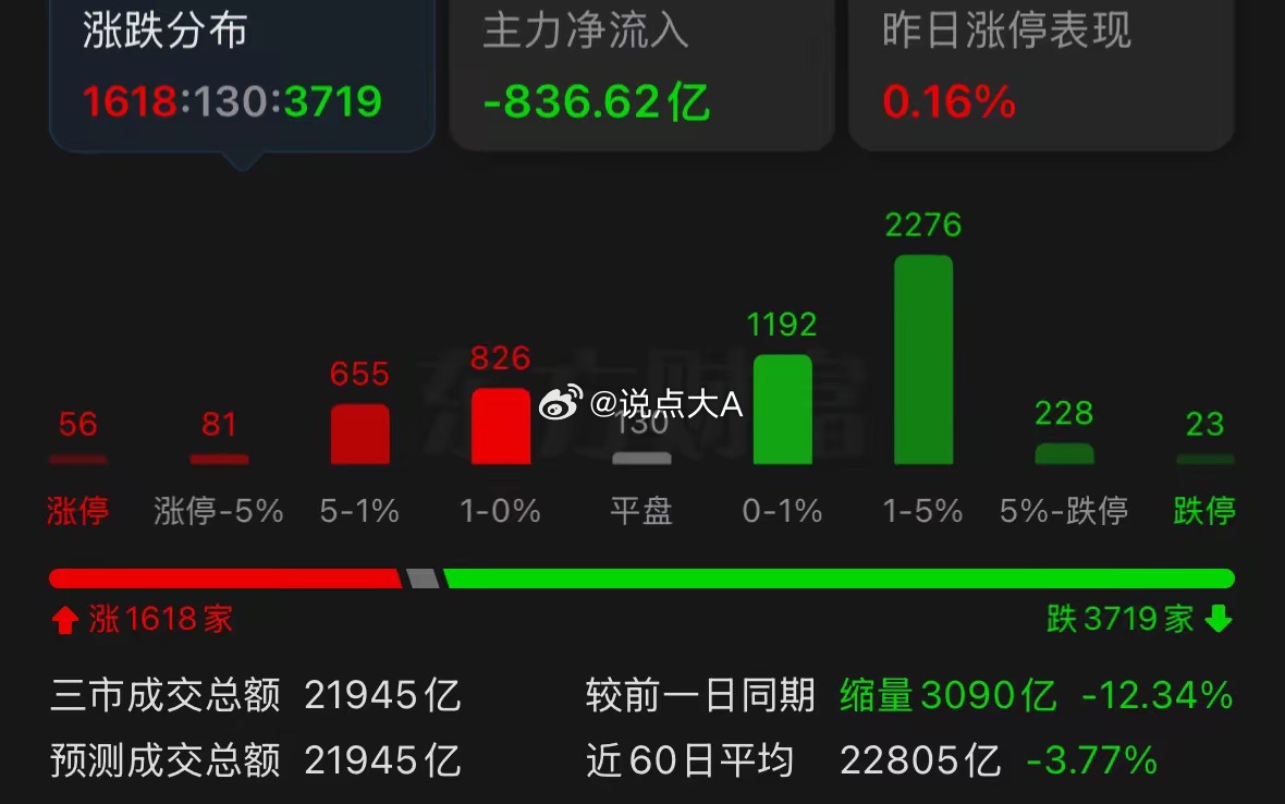 今天的市场风格有个关键信号要盯紧，银行板块逆势拉升，大家一定要重视，这类权重大家