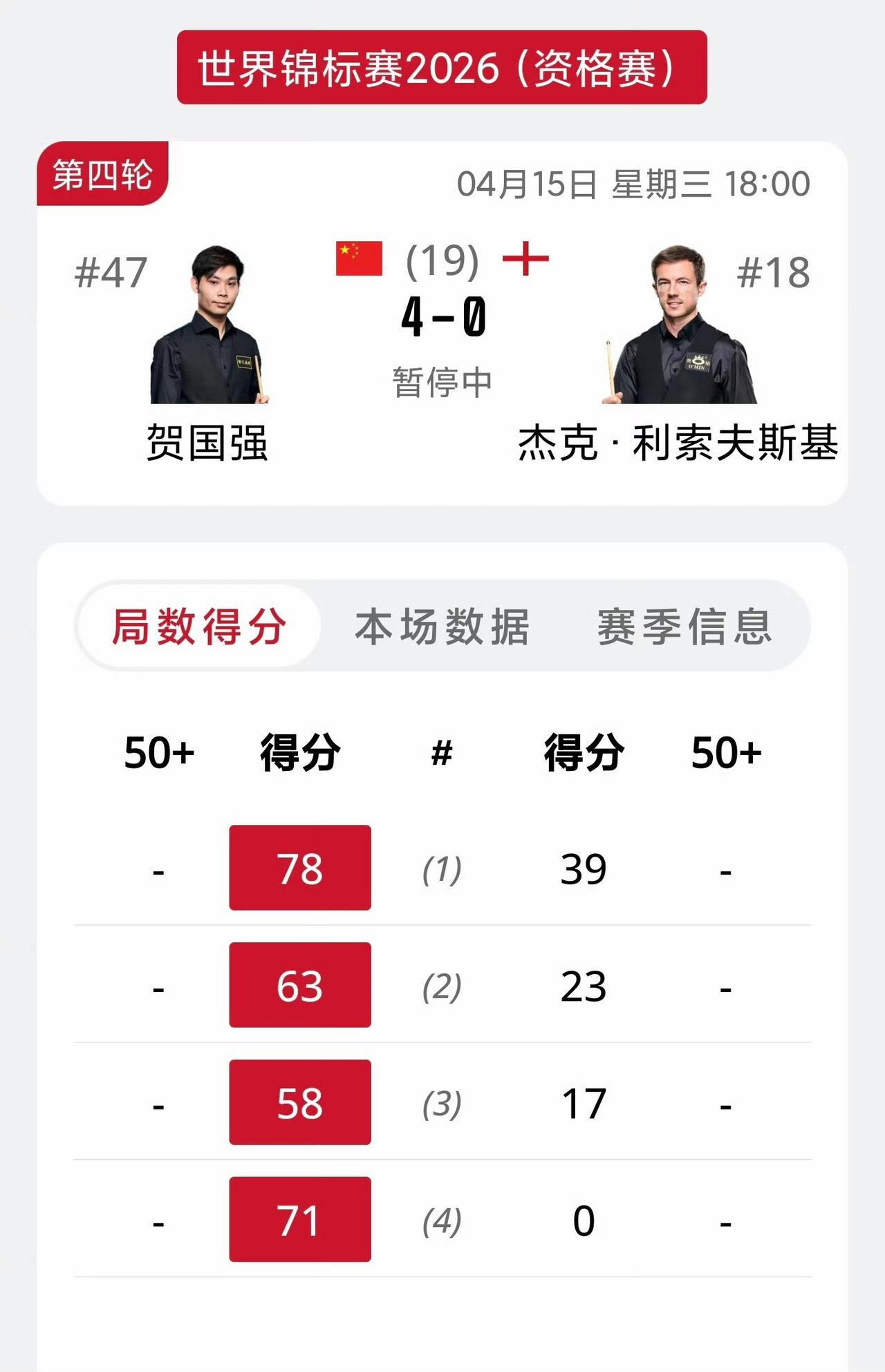 2026斯诺克世锦赛审判轮，出战的5名中国球员表现相差太大，5个能进2个吗？
国