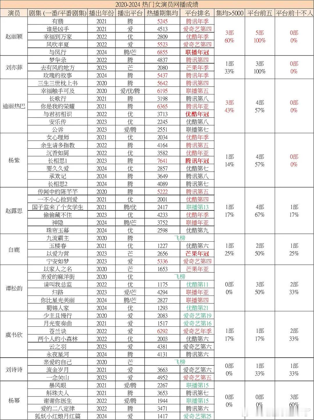 近五年热门花播剧成绩赵丽颖 刘亦菲 迪丽热巴 杨紫 赵露思 白鹿 谭松韵 虞书欣