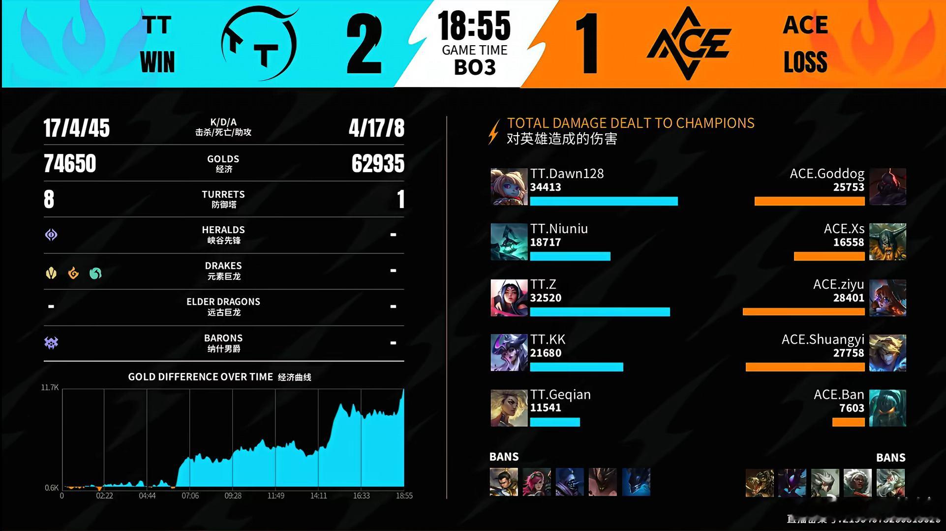 【2026WRL秋季赛 TT 2‑1 ACE】鏖战三局分出胜负，TT有惊无险拿下
