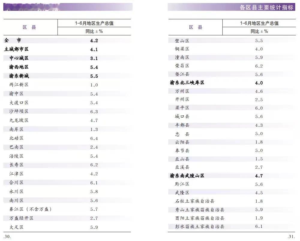 重庆市2026年上半年地区生产总值同比增长4.2%，其中中心城区增长3.1%。主