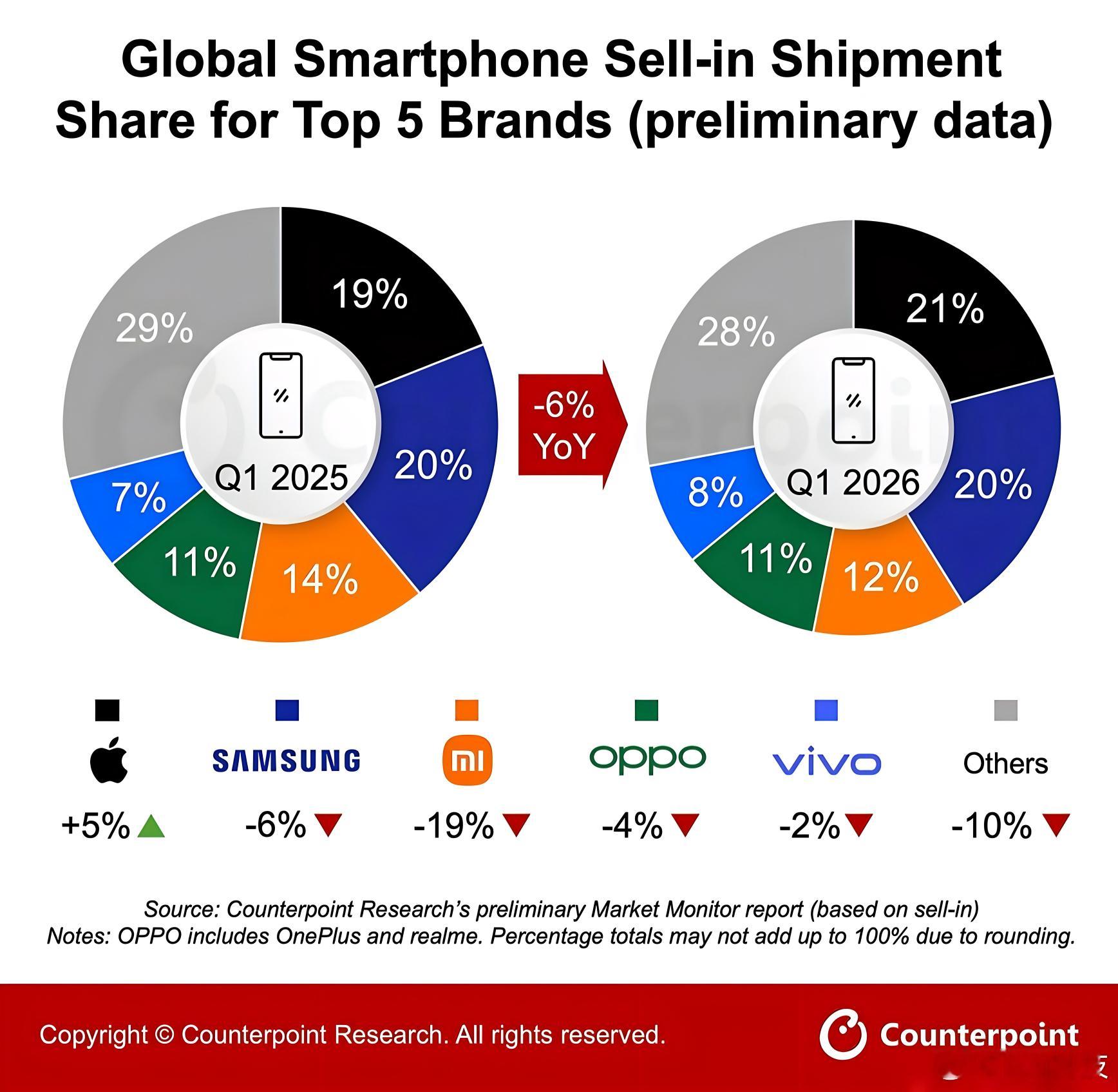 2026年第一季度全球智能手机出货量同比下降6%，排名如下：苹果同比+5%，份额